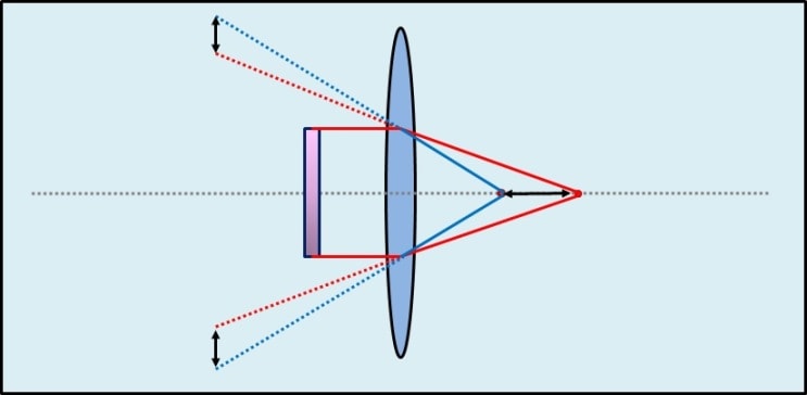 correlation - focal length and magnification - light refraction