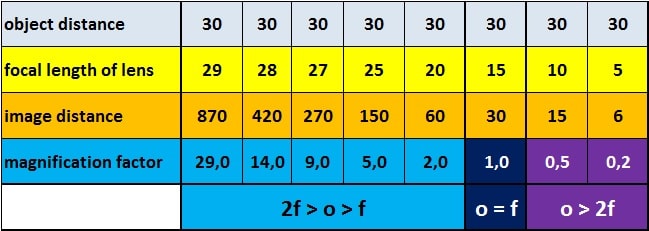 lens equation formula - calculation example